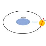 Exotic properties of electron moments & nucleus